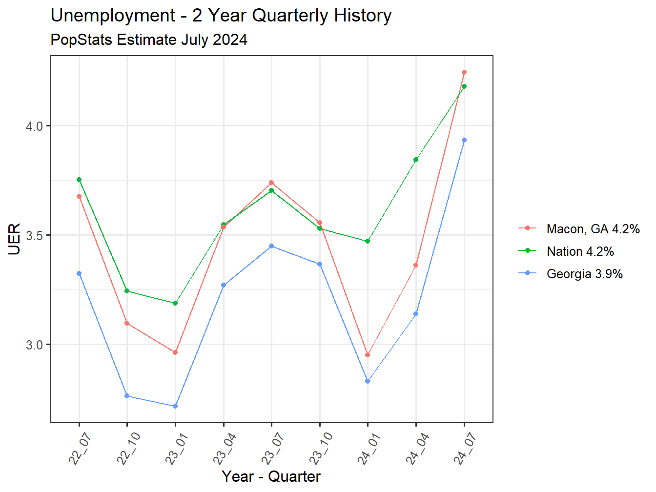 Unemployment Rate - 8Q