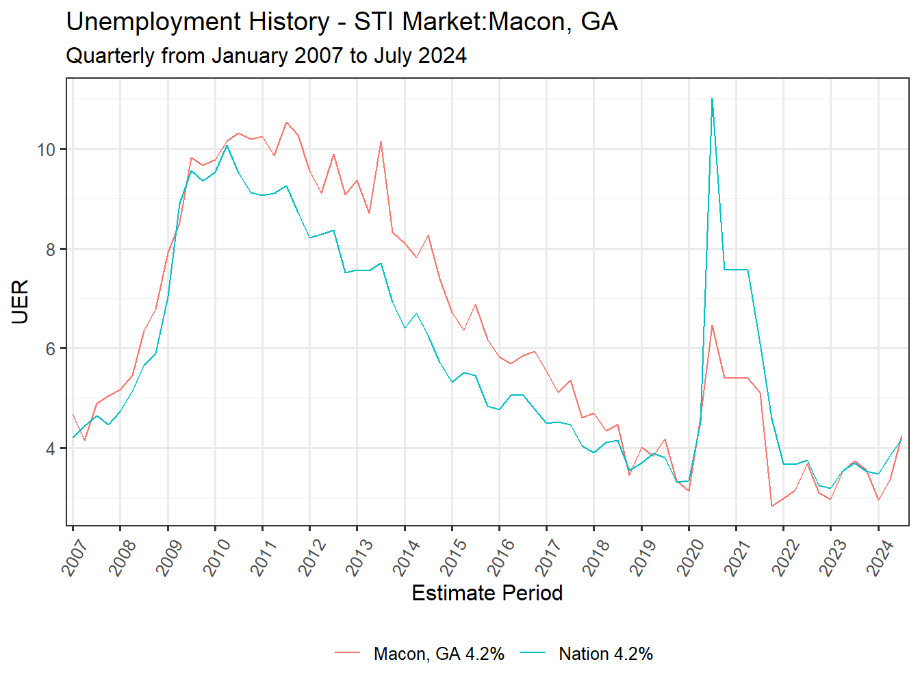 Unemployment Rate