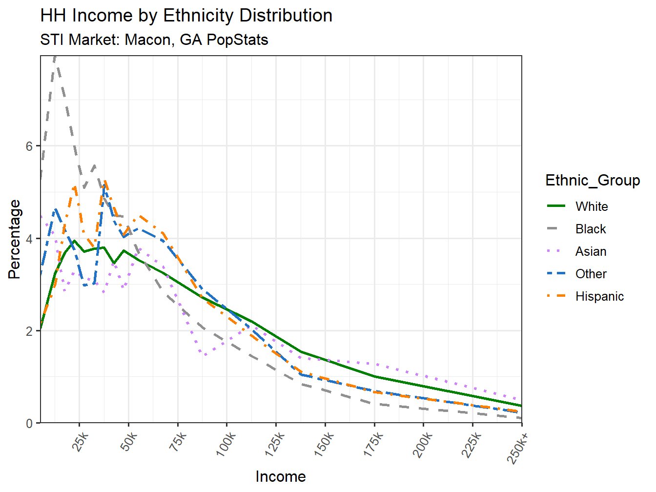 Income Distribution Line