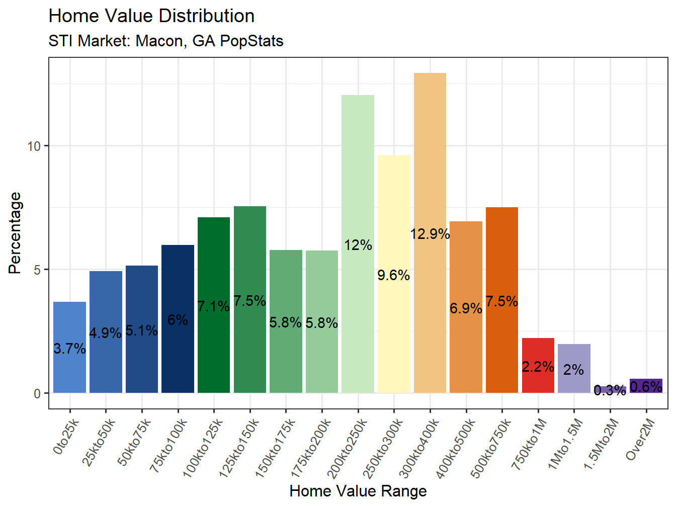 Home Value Distribution