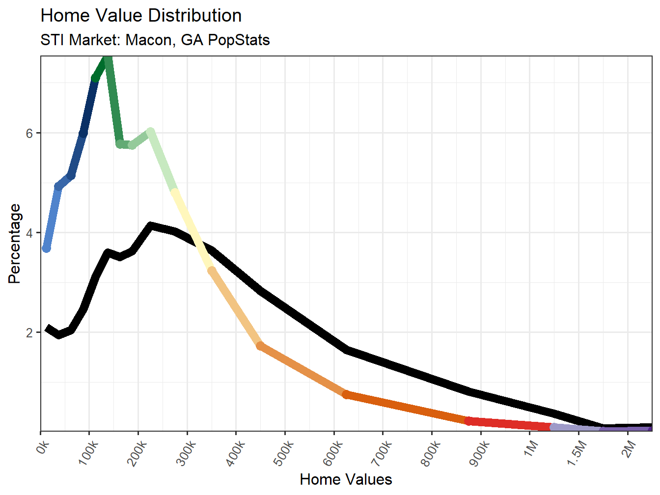 Home Value Distribution Line