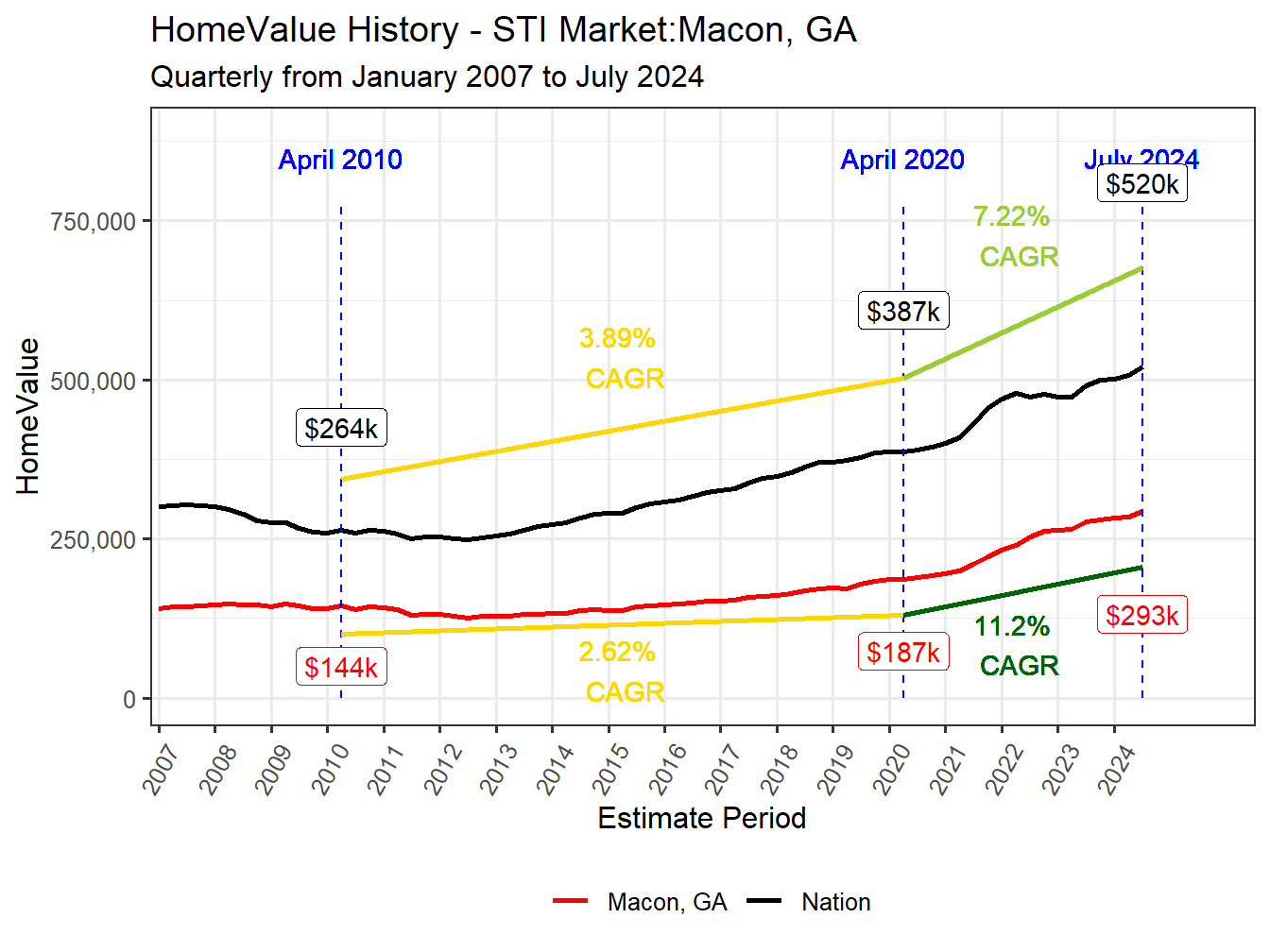 Home Value History