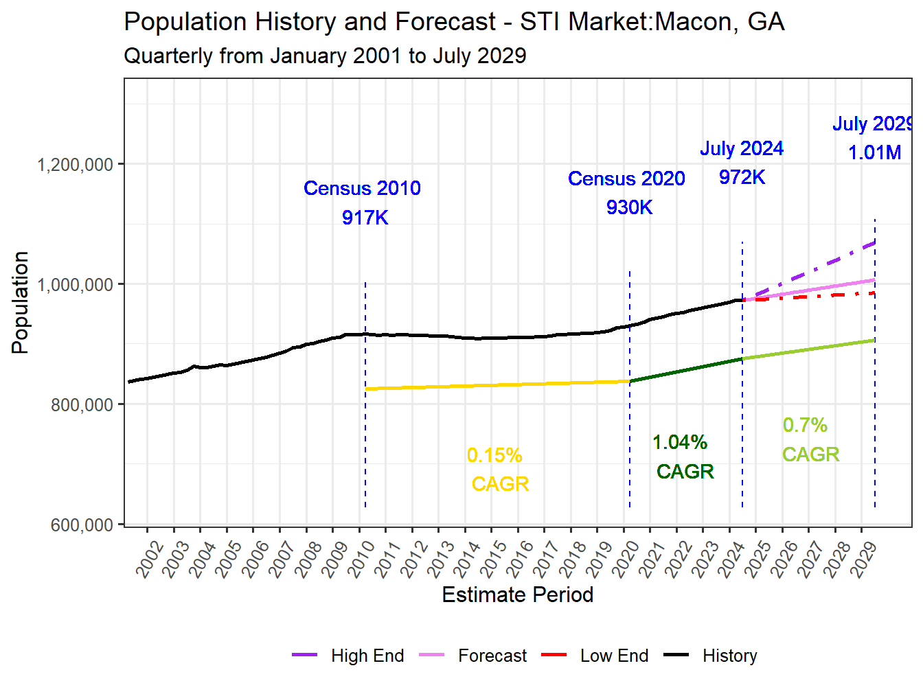 Population Long Trend and Forecast