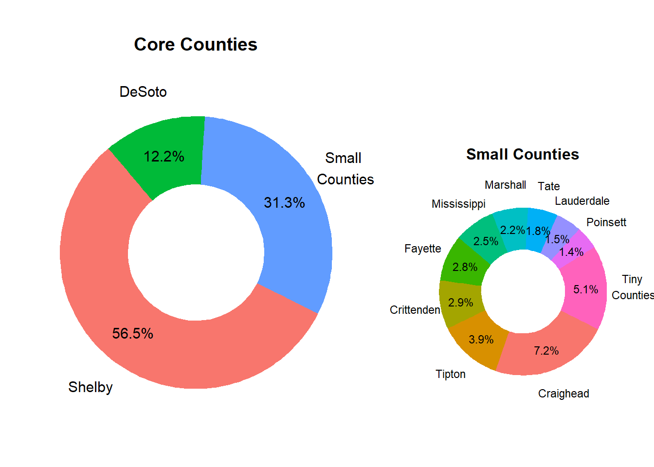 Relative County Population Size in Market