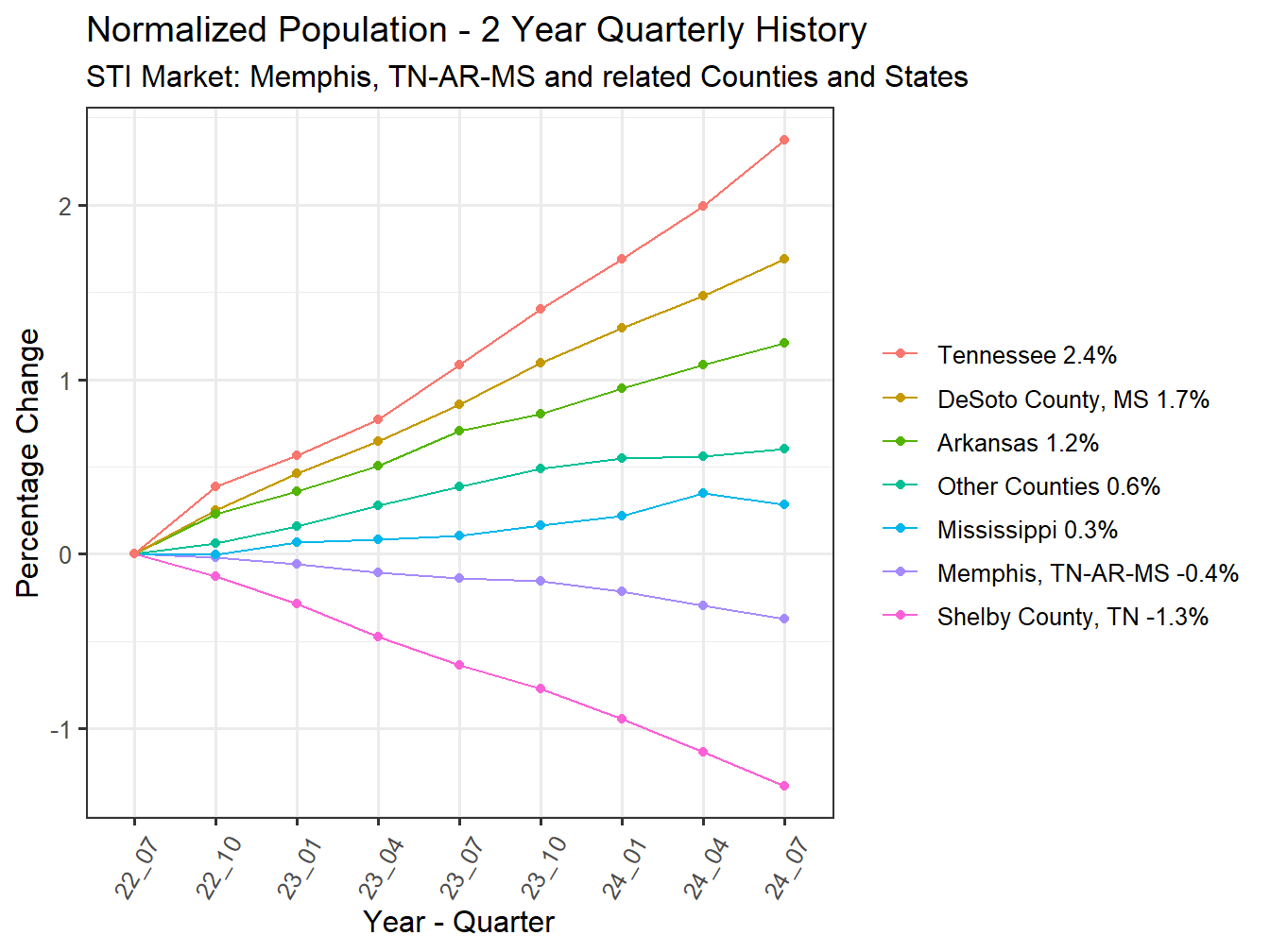 History of County Population