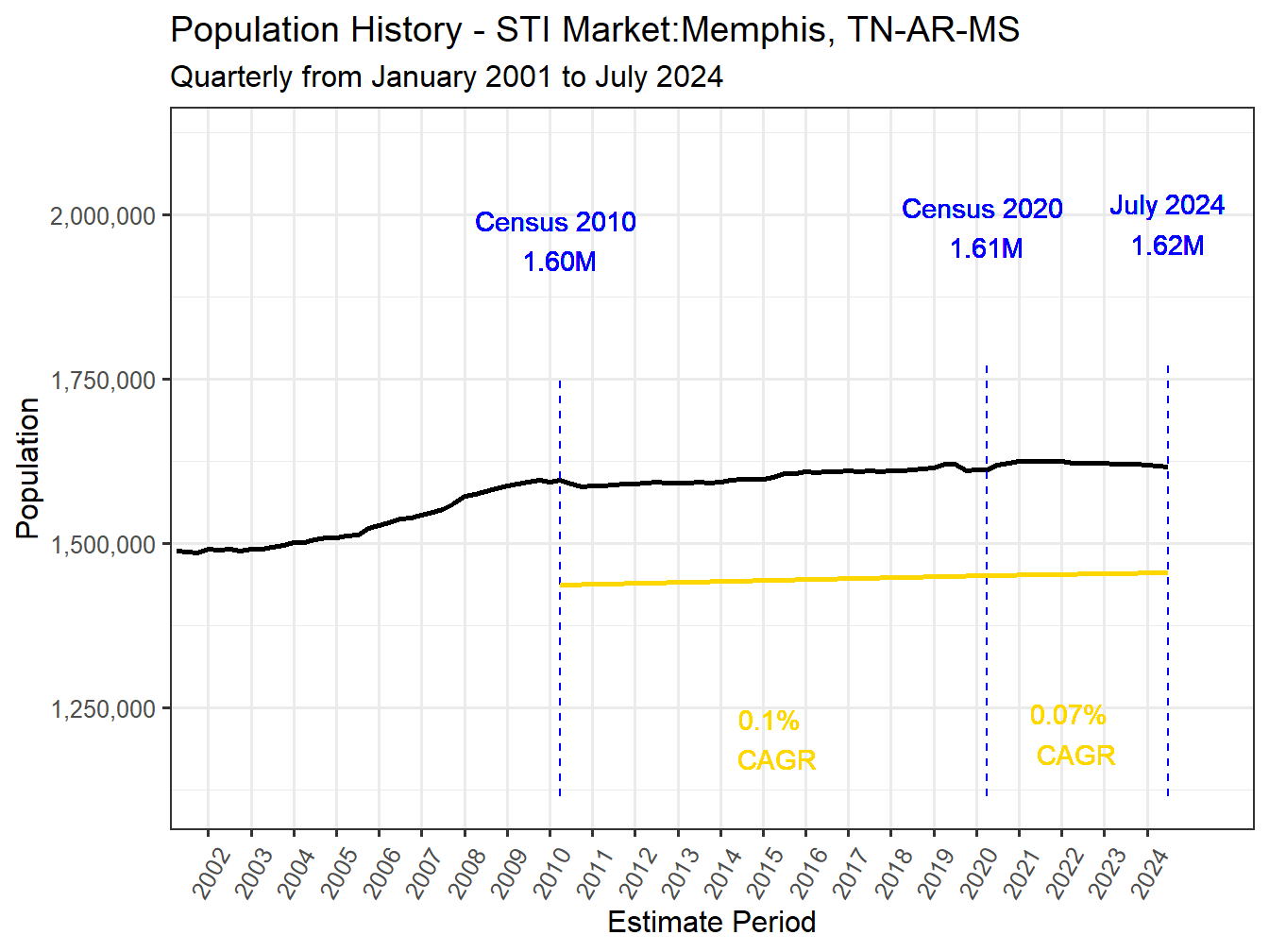 History Market Population
