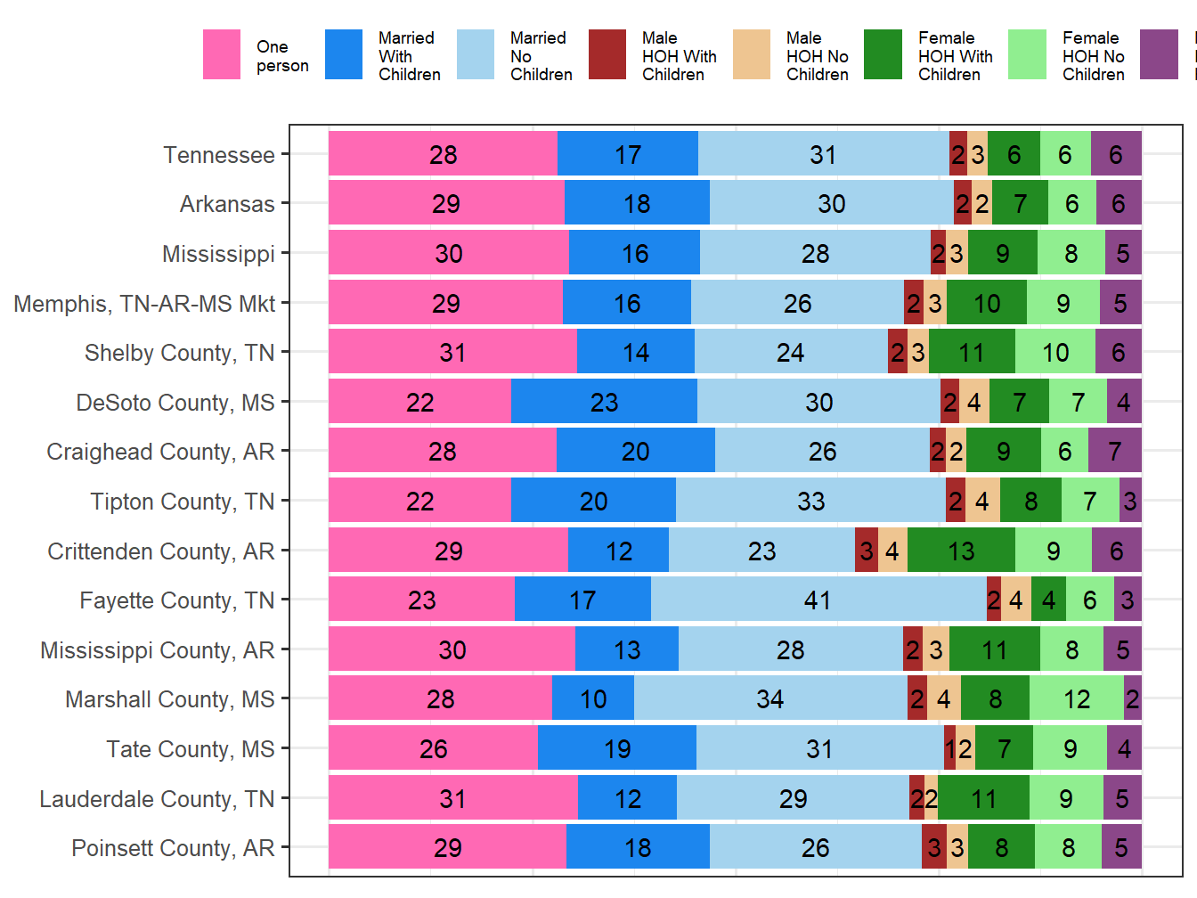 Household Type Comparison