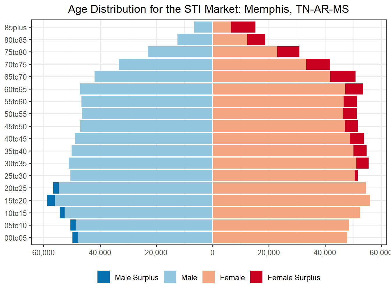 Population Pyramid for Market