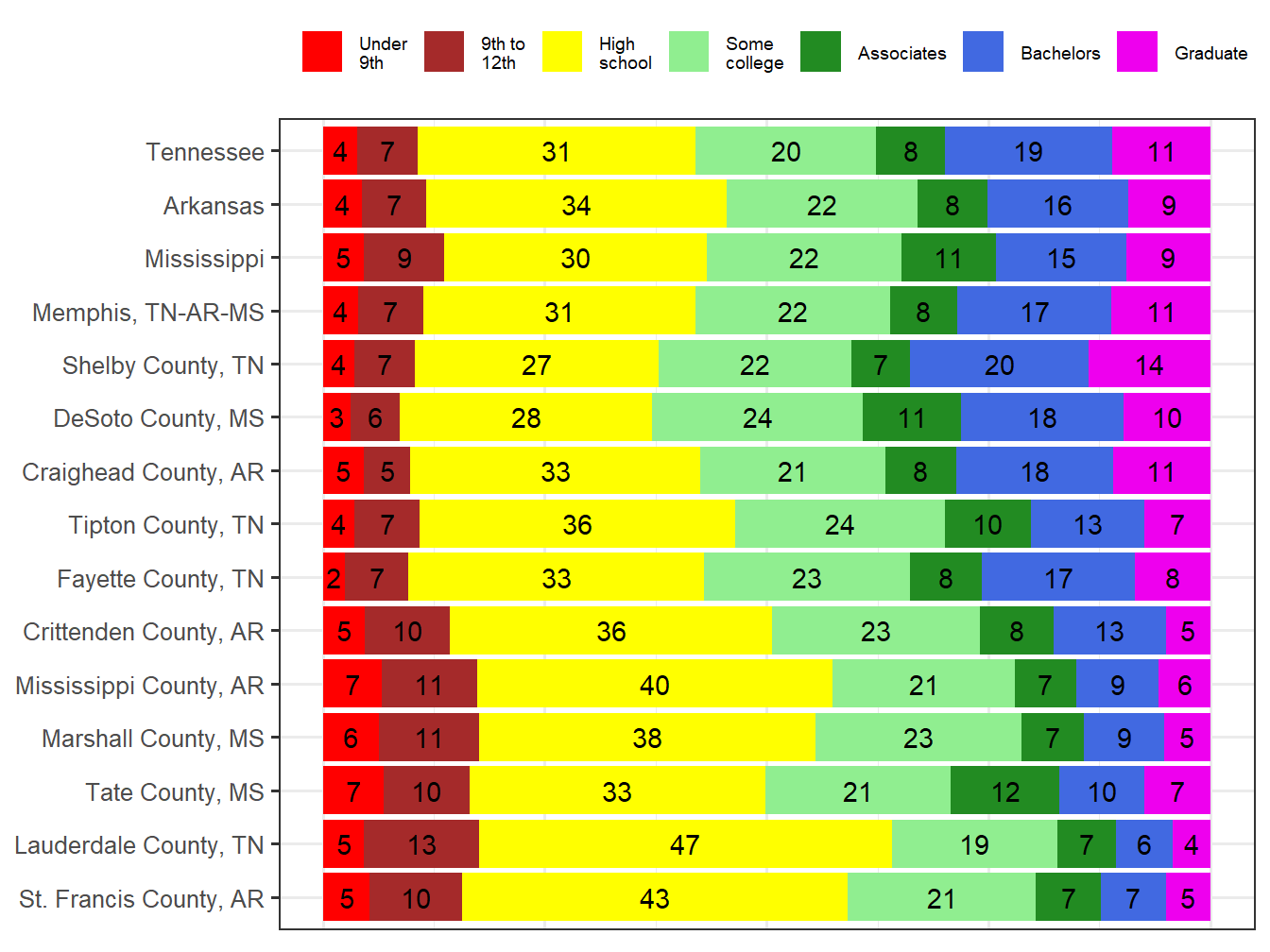 Educational Attainment Comparison