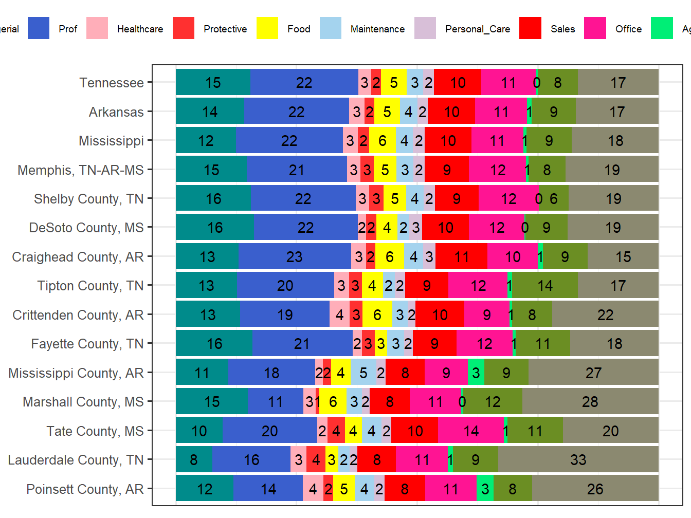 Occupation Employment Comparison