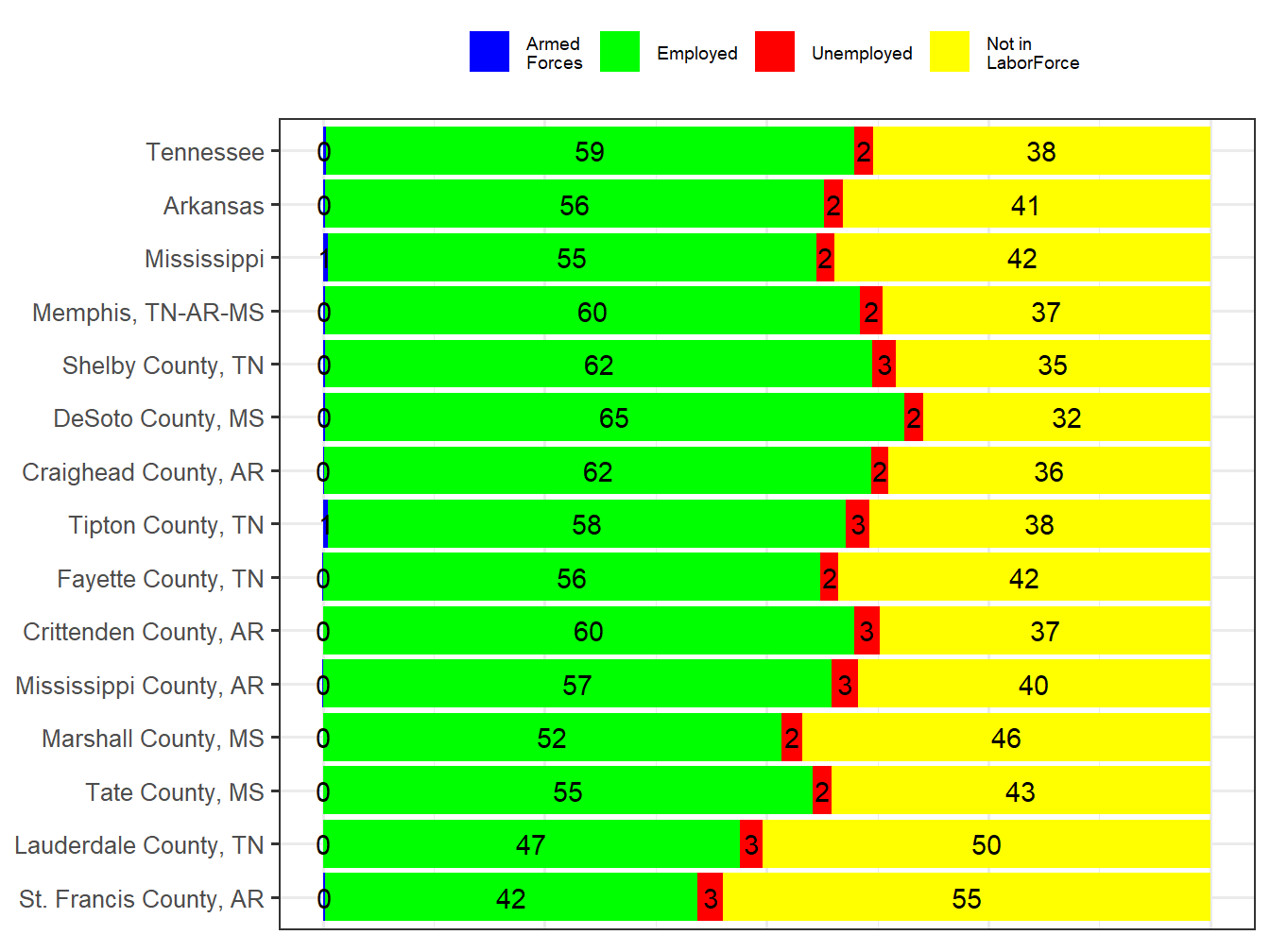 Labor Force Comparison