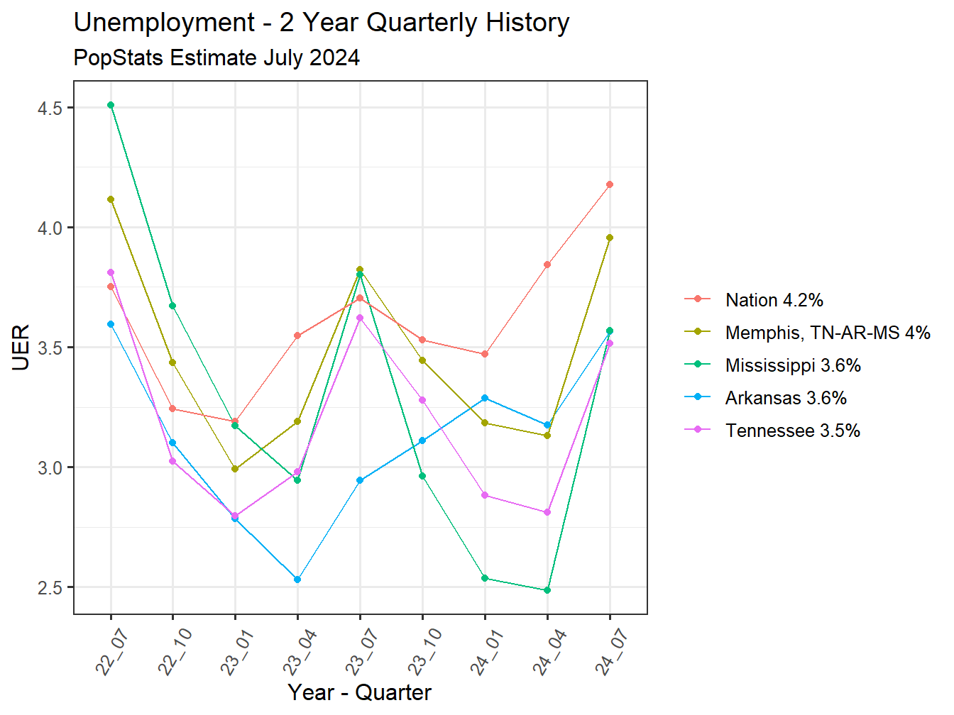 Unemployment Rate - 8Q