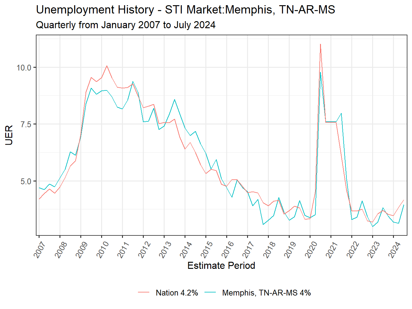 Unemployment Rate