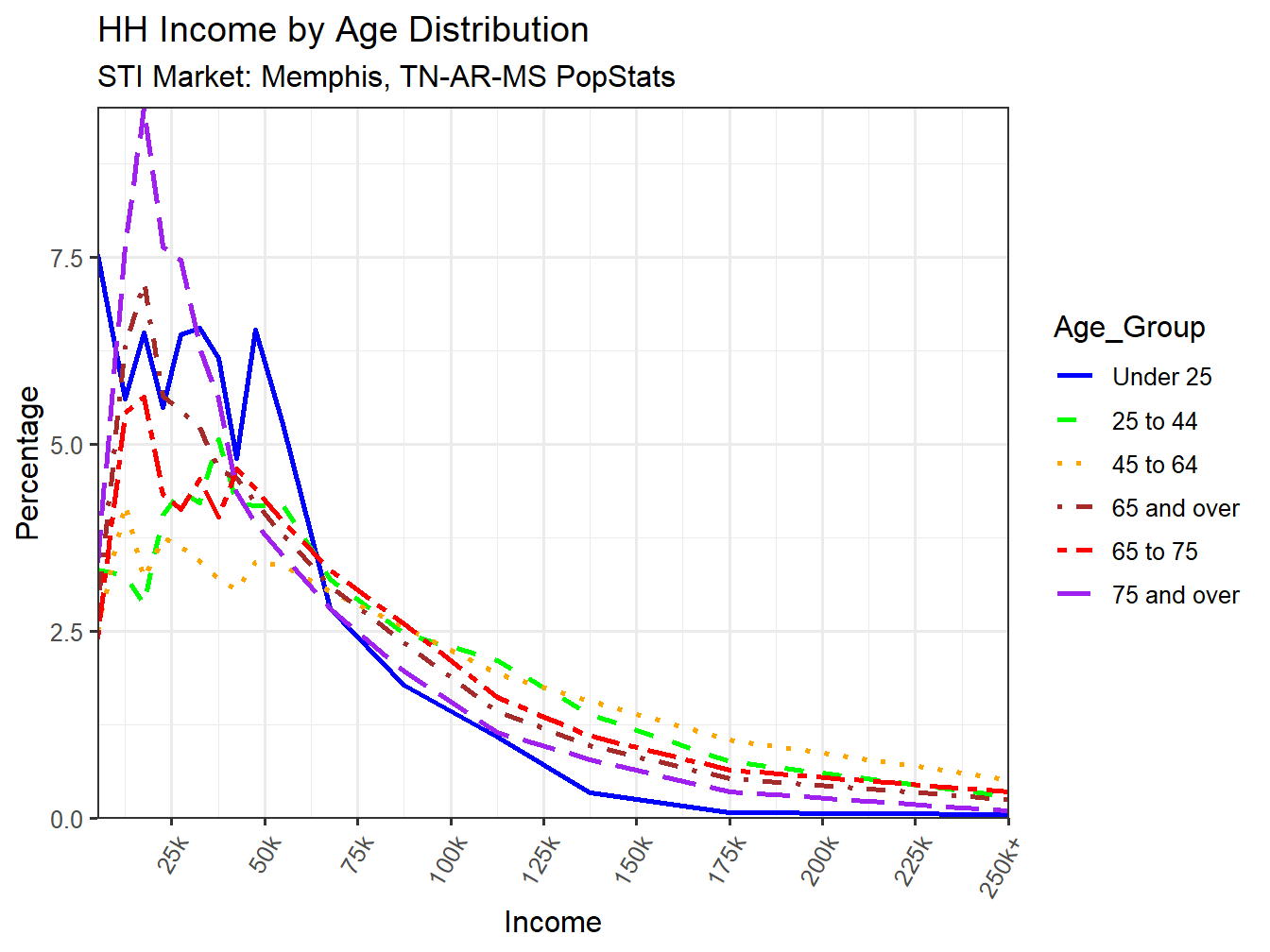 Income Distribution Line