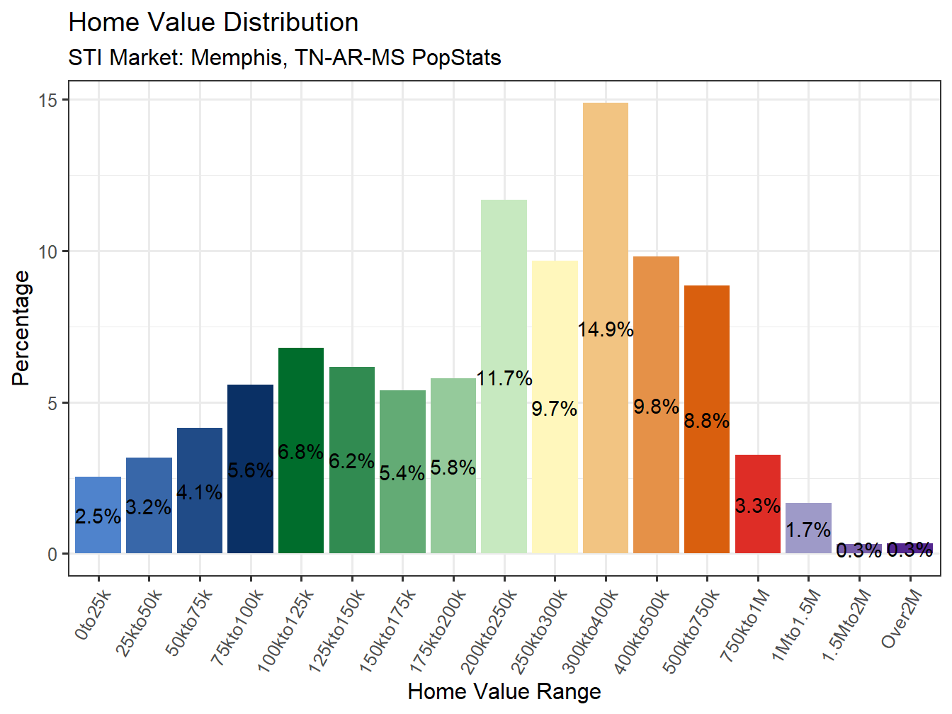 Home Value Distribution