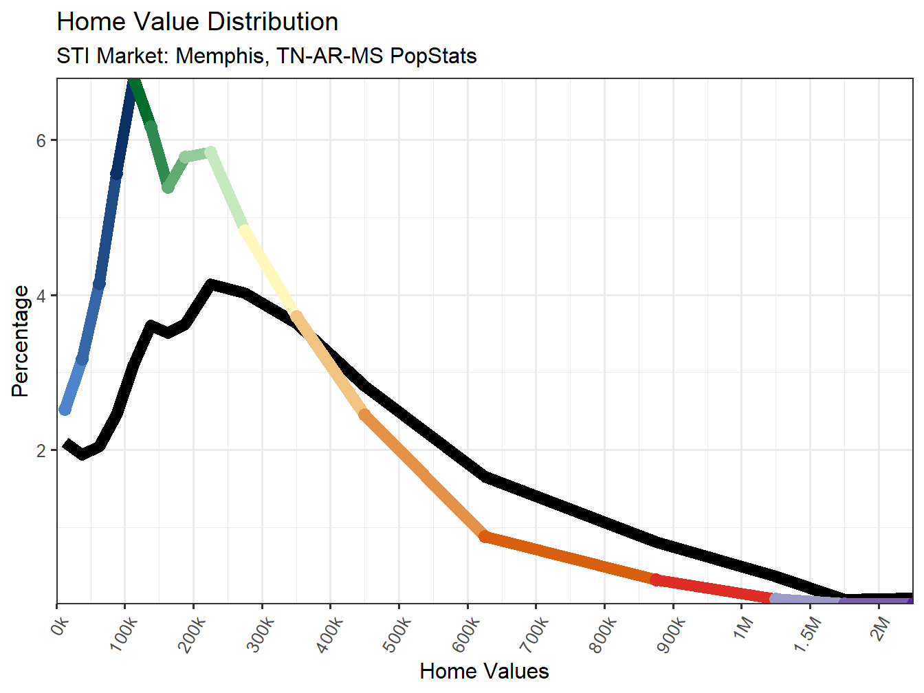 Home Value Distribution Line