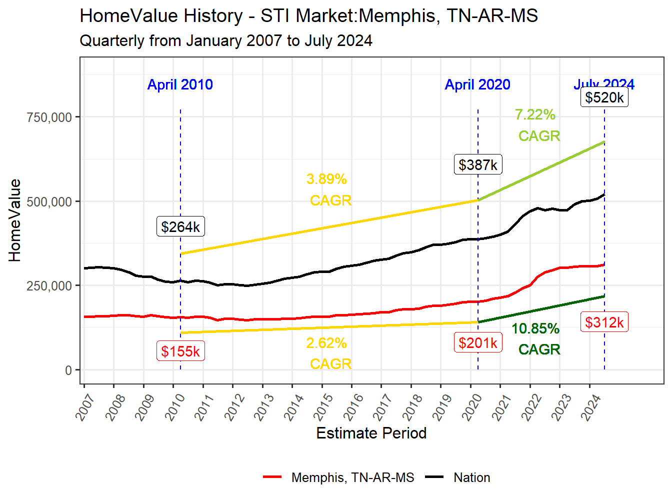 Home Value History