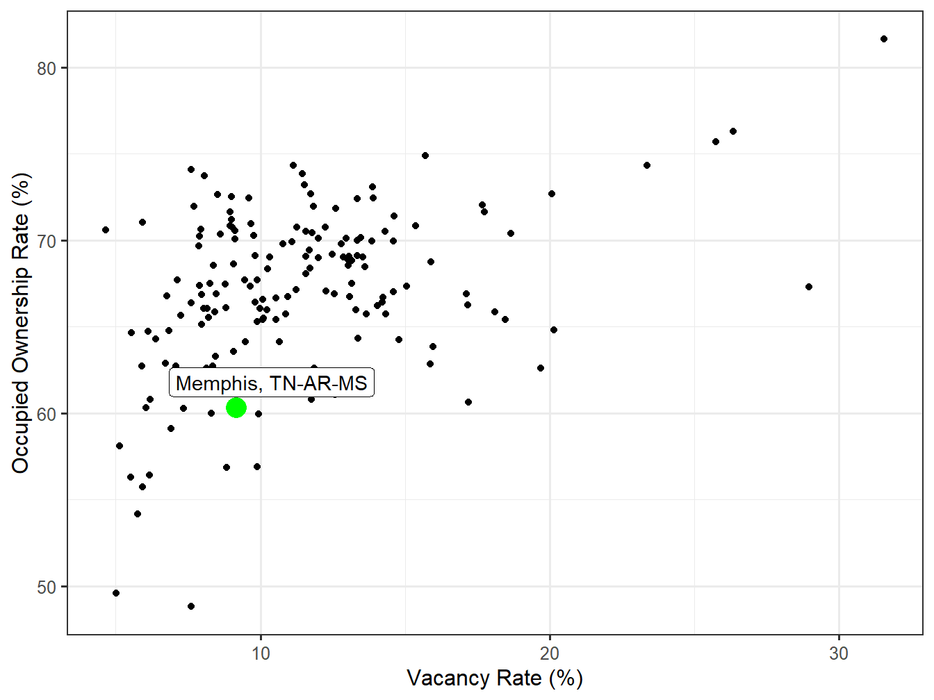 Vacancy and Ownership for STI Markets