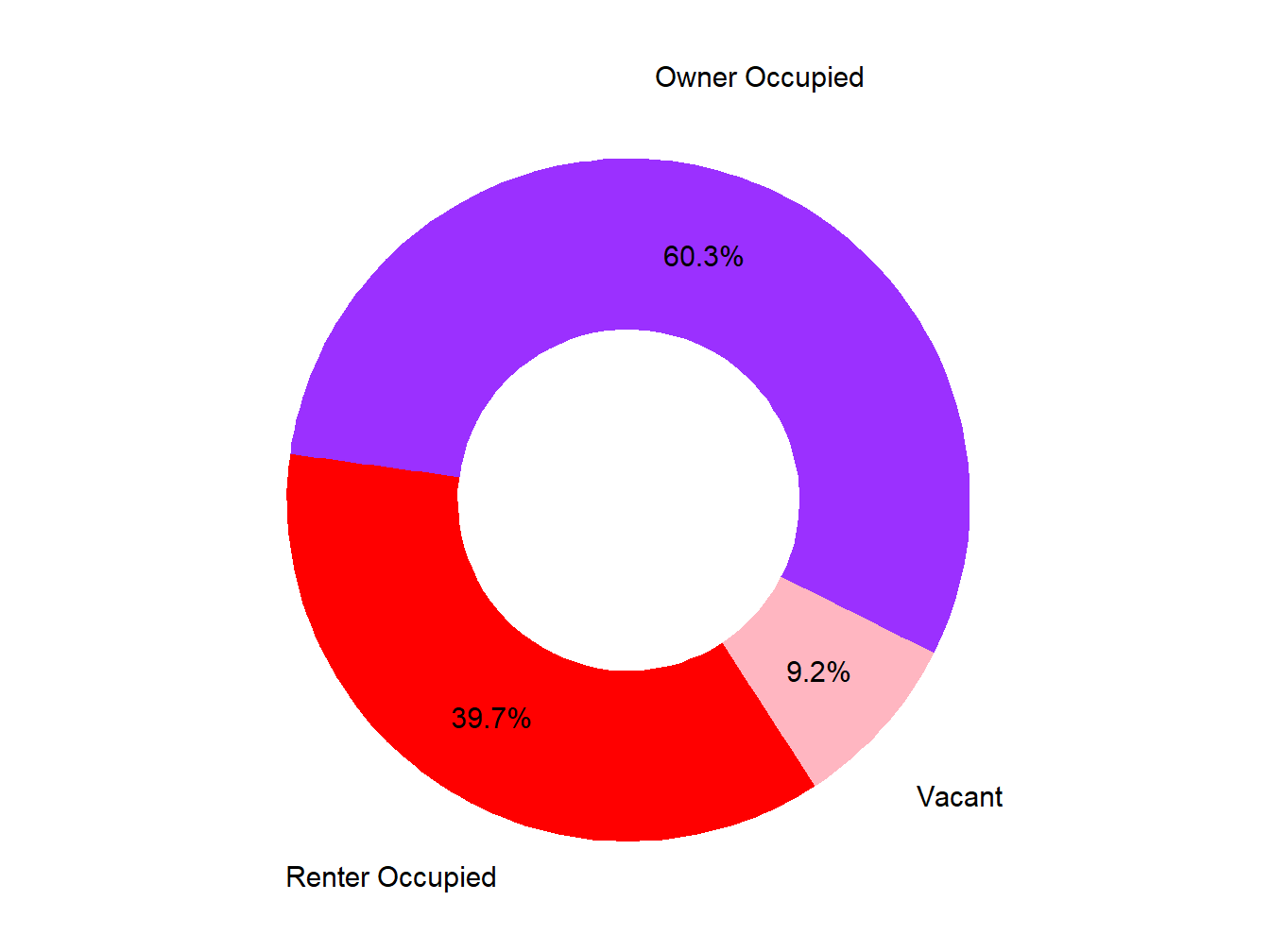 Vacany Ownership