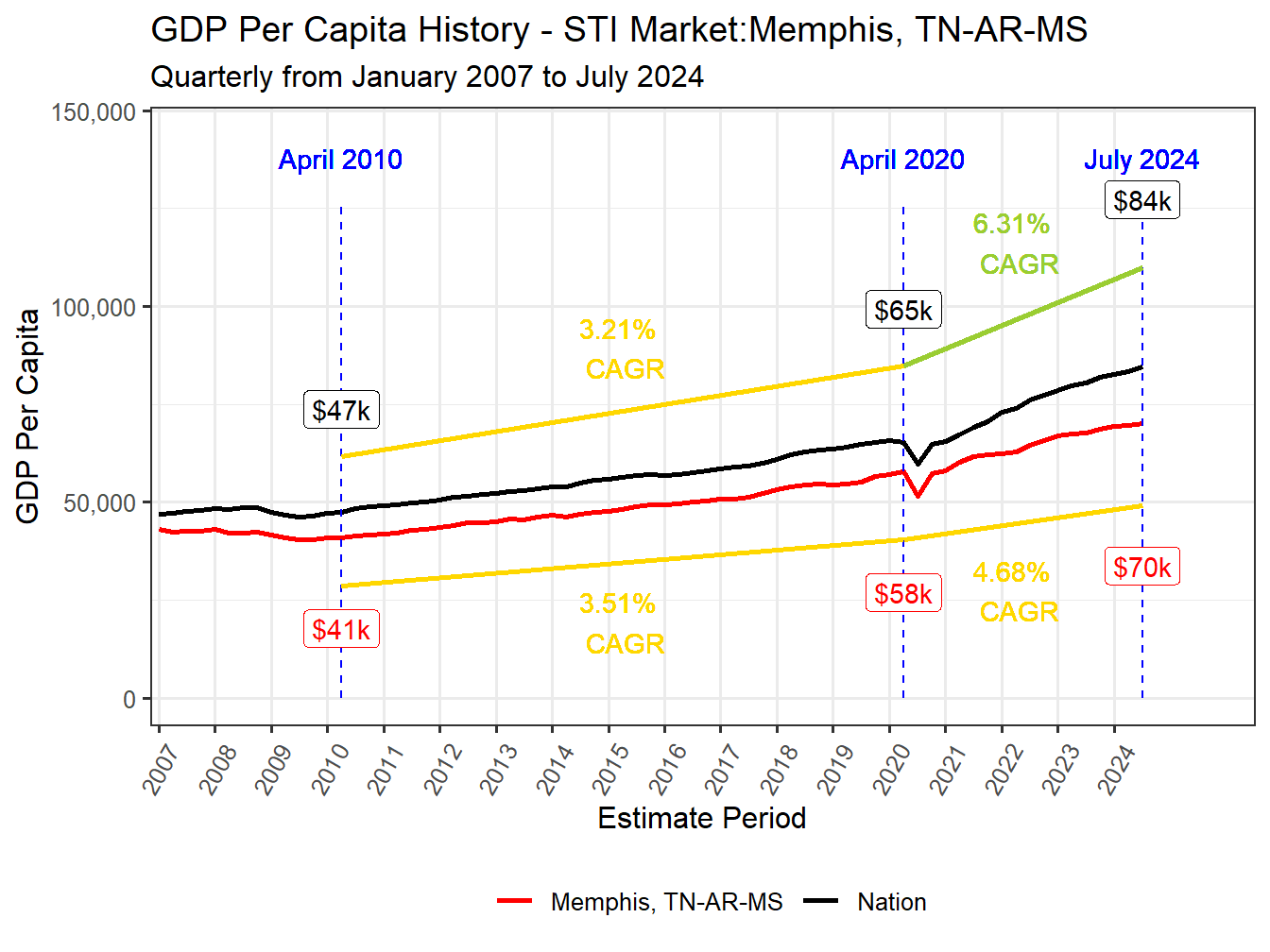 GDP per Capita long history