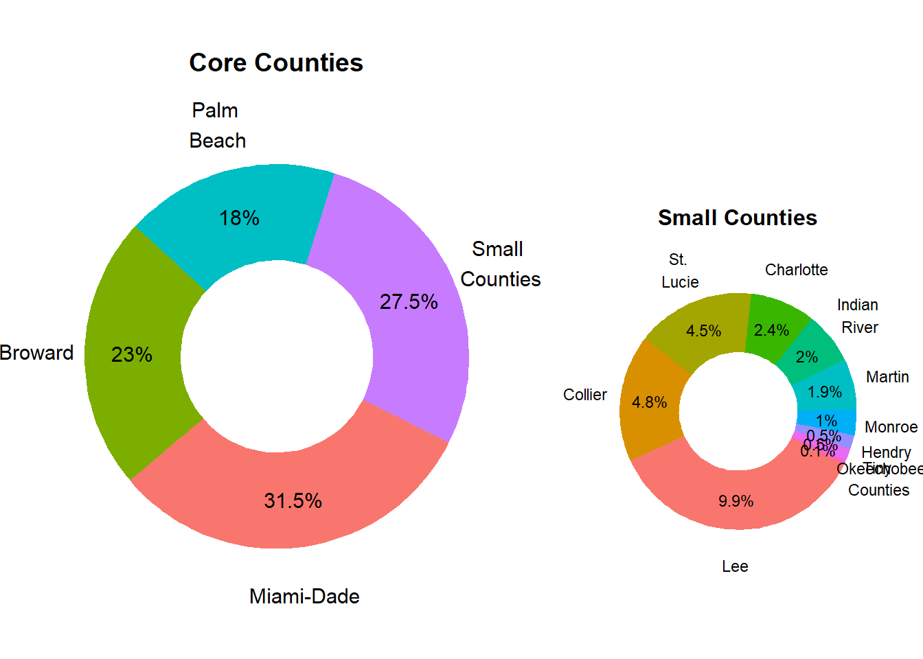 Relative County Population Size in Market