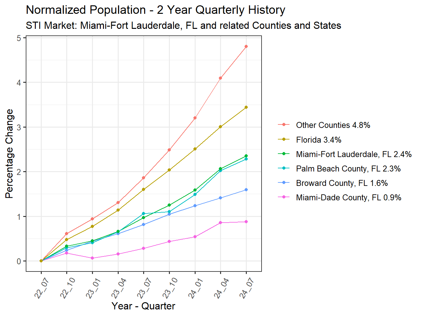 History of County Population
