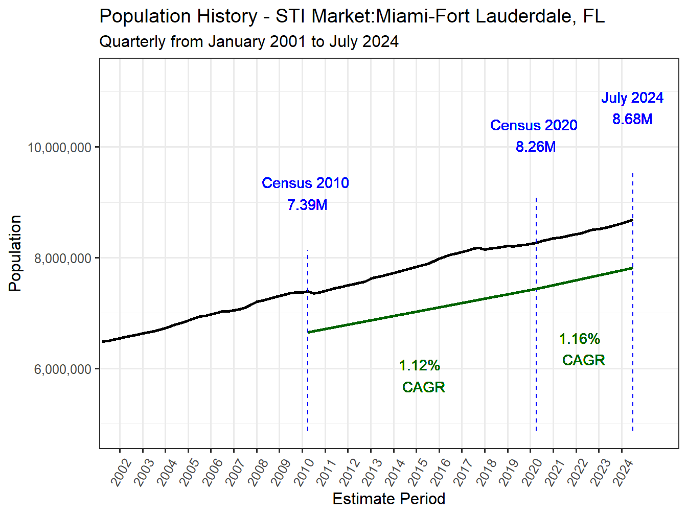 History Market Population