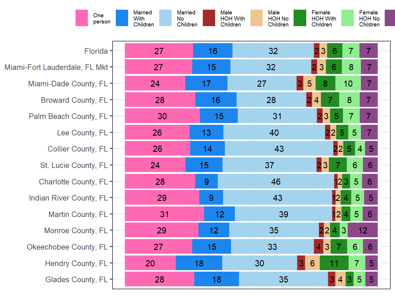 Household Type Comparison