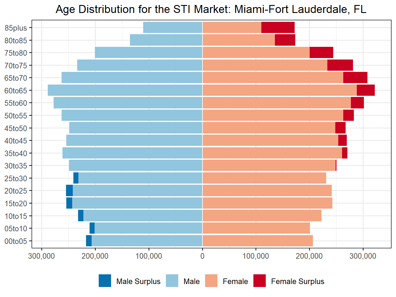 Population Pyramid for Market
