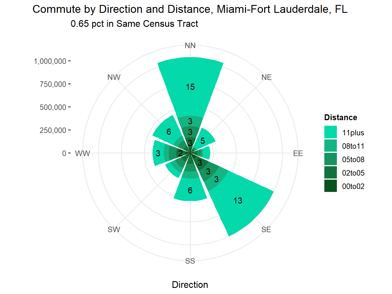 Commute Distance and Direction