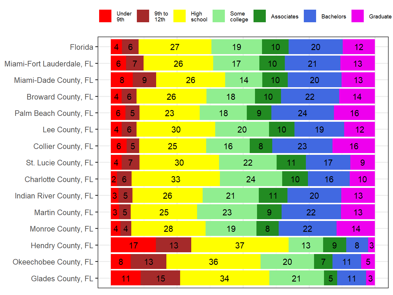 Educational Attainment Comparison