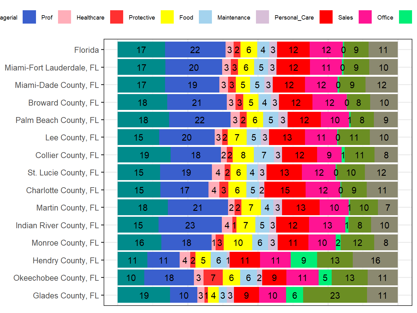 Occupation Employment Comparison