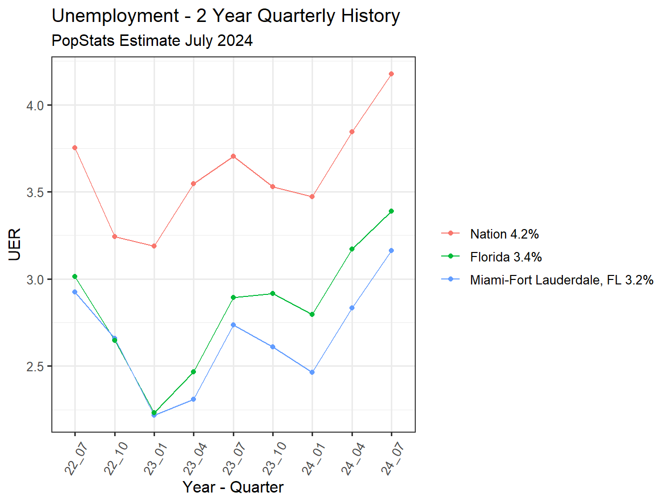 Unemployment Rate - 8Q