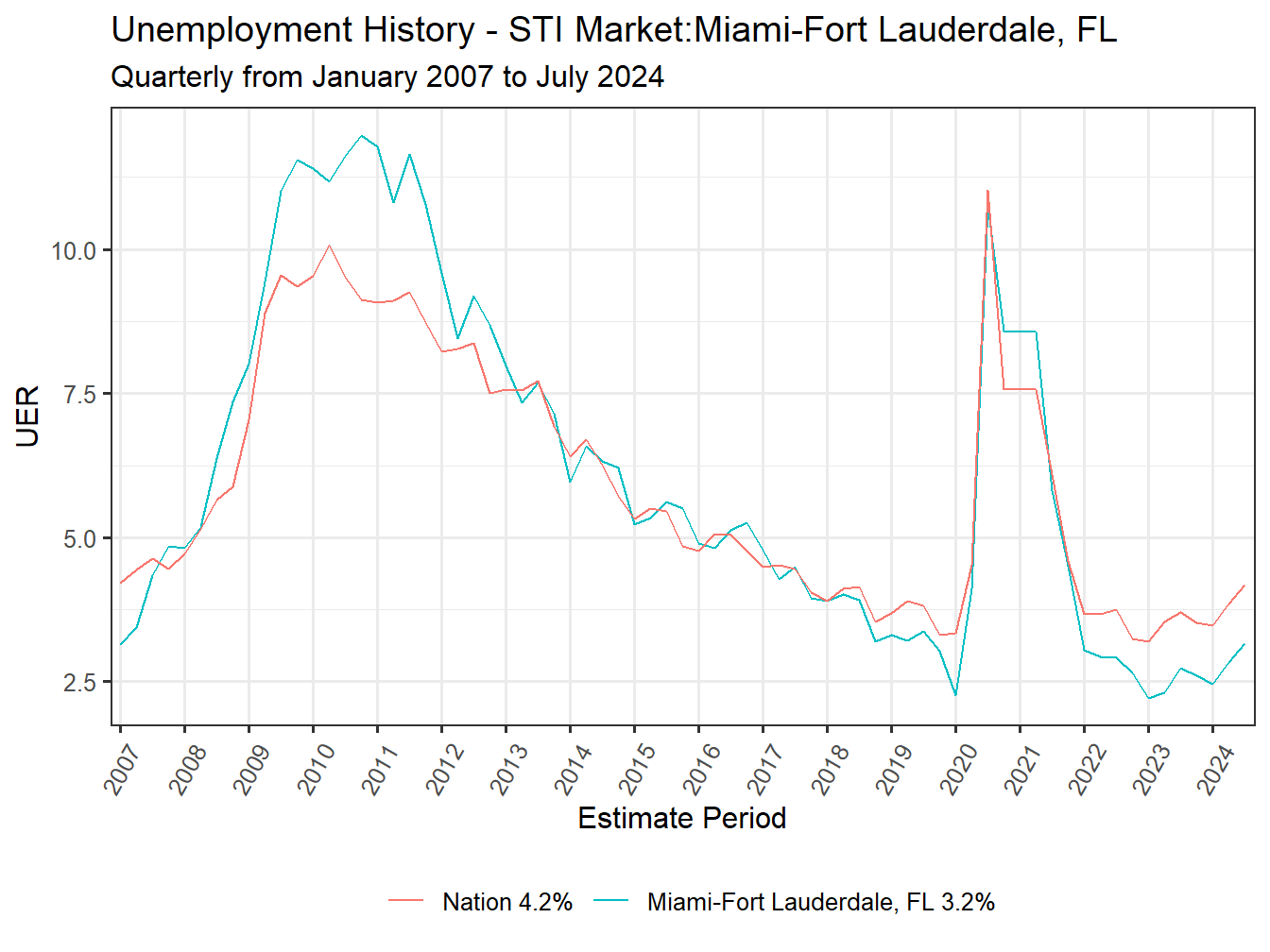 Unemployment Rate
