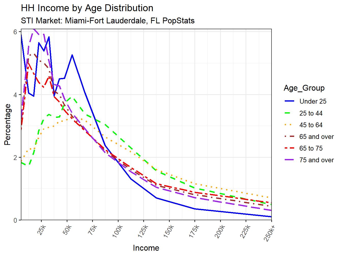 Income Distribution Line