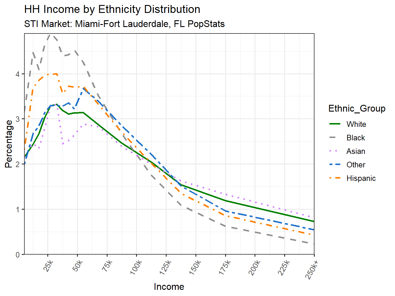 Income Distribution Line