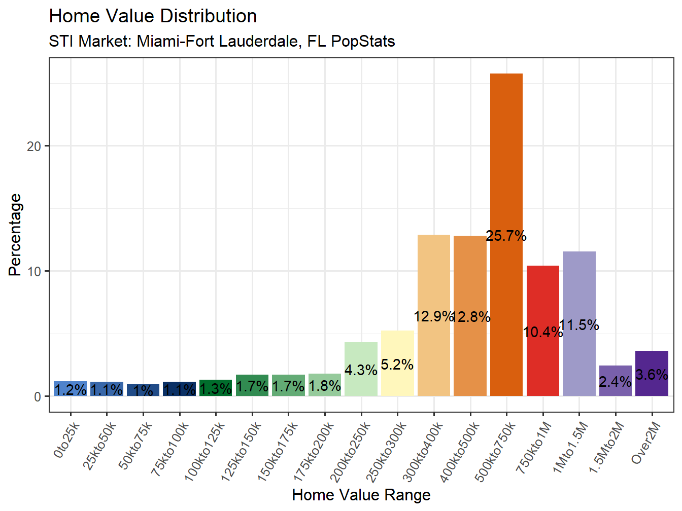 Home Value Distribution