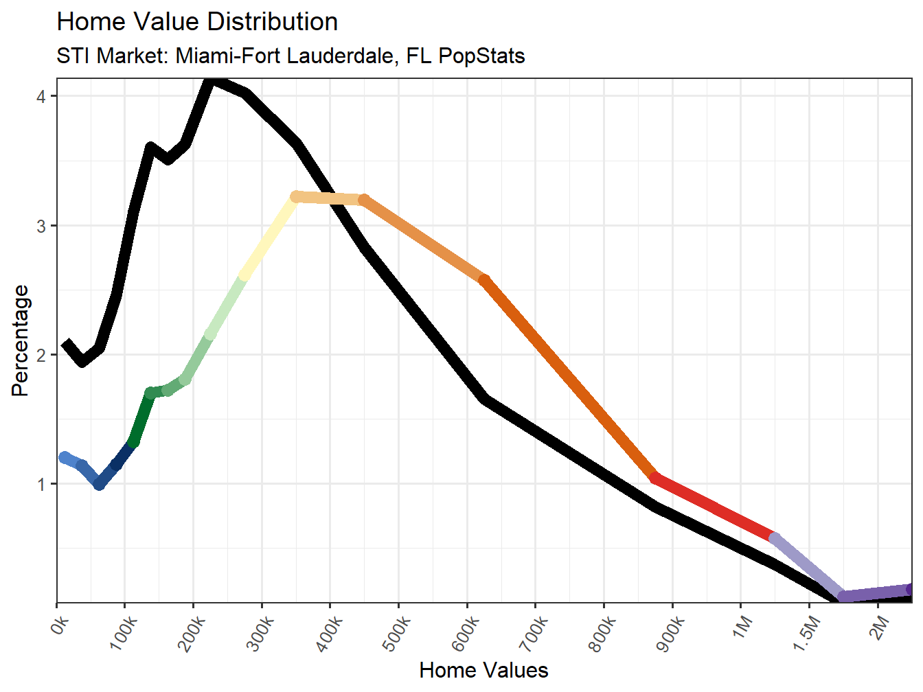 Home Value Distribution Line