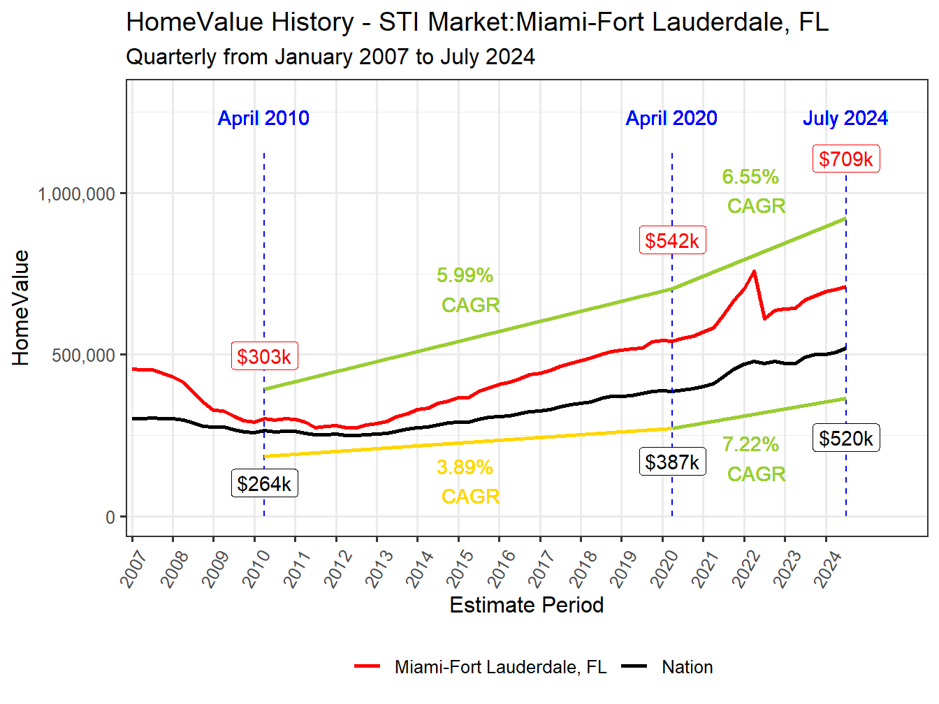Home Value History