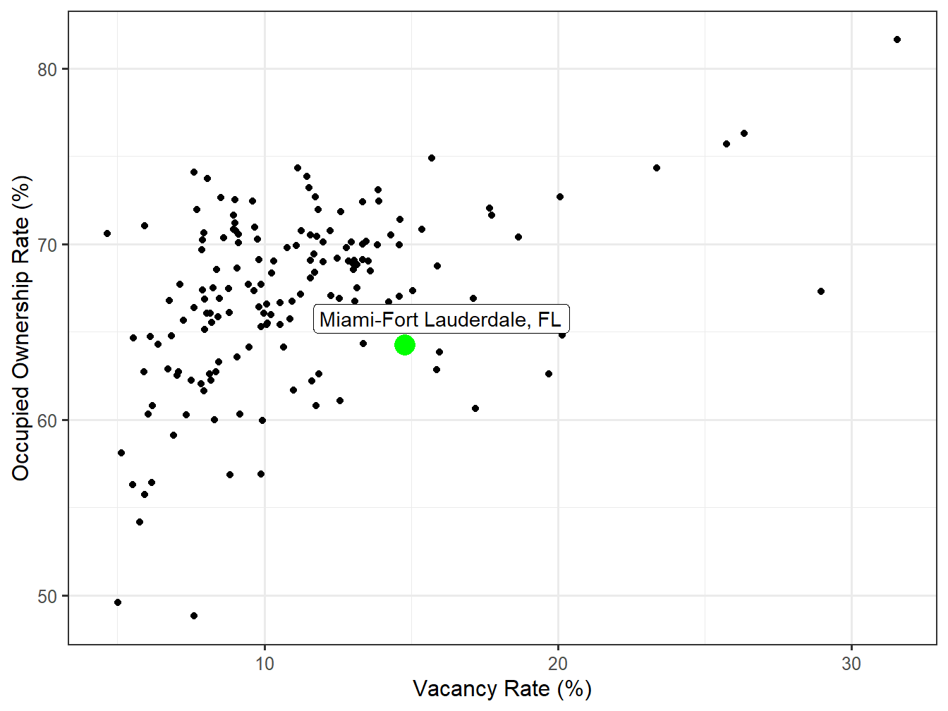 Vacancy and Ownership for STI Markets