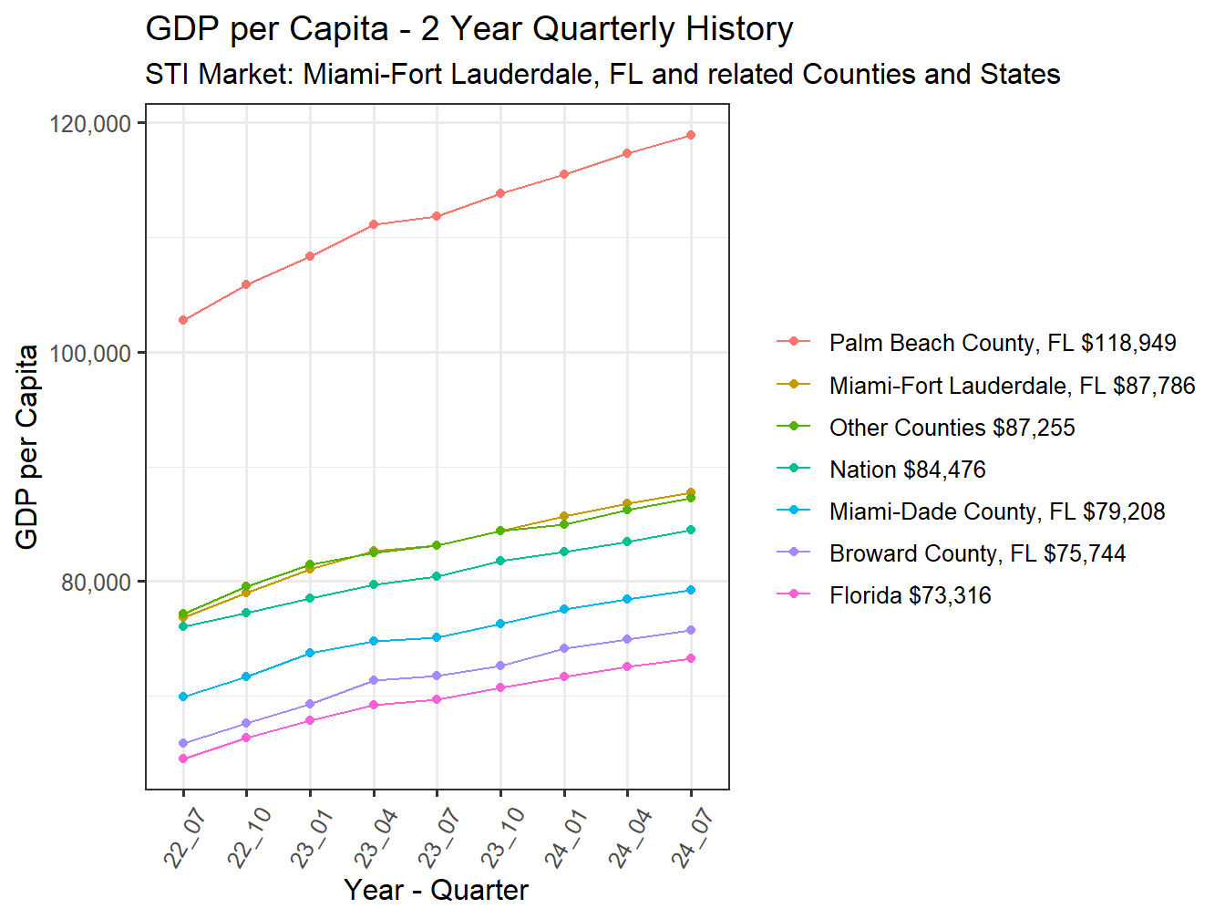 GDP per Capita 2y history