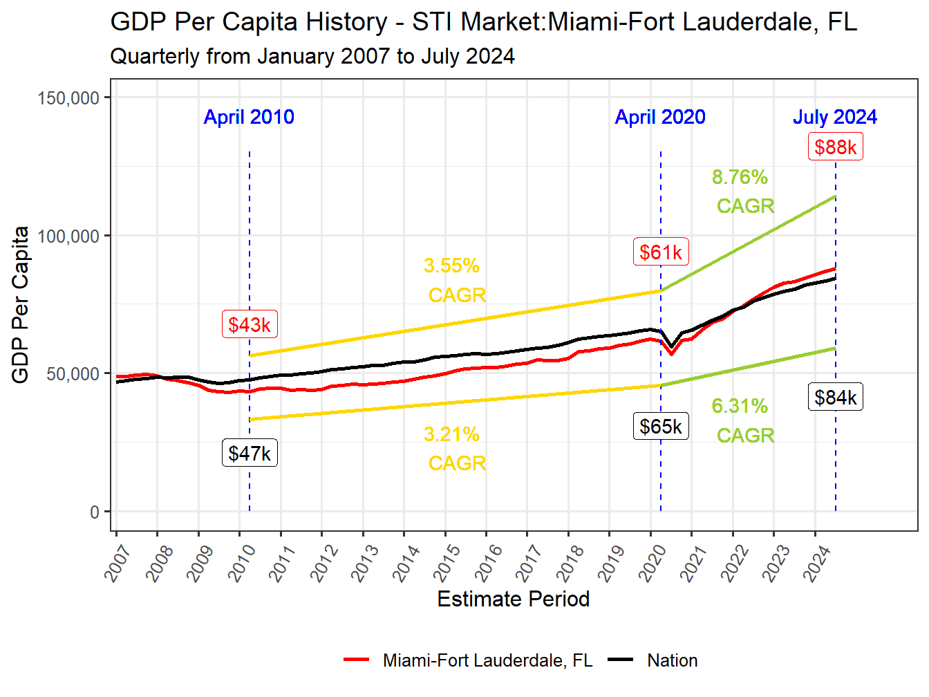 GDP per Capita long history