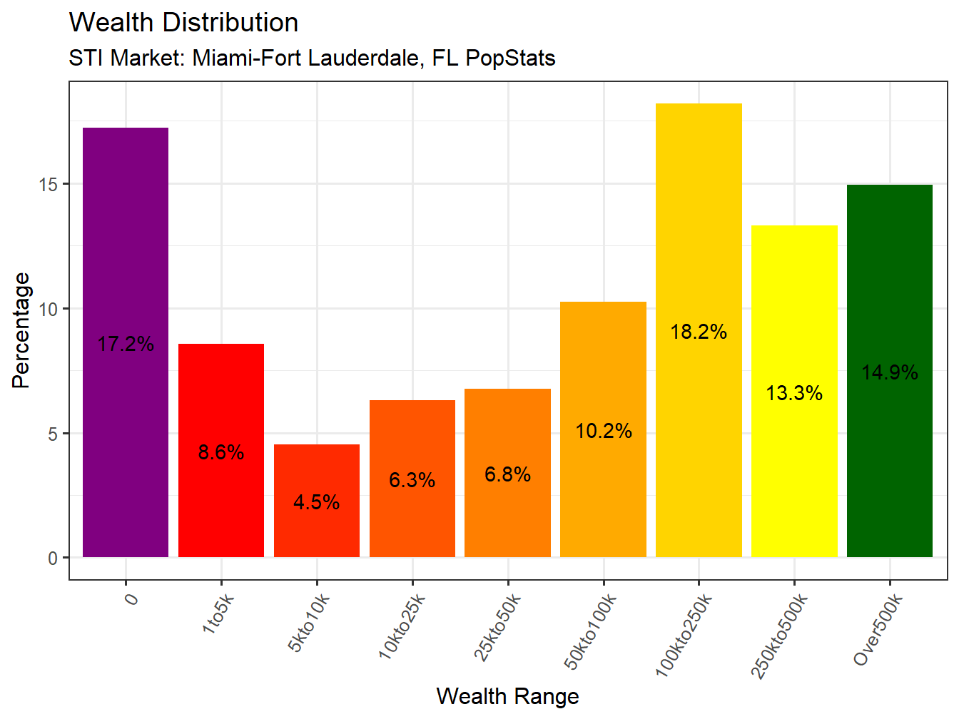 Wealth Distribution