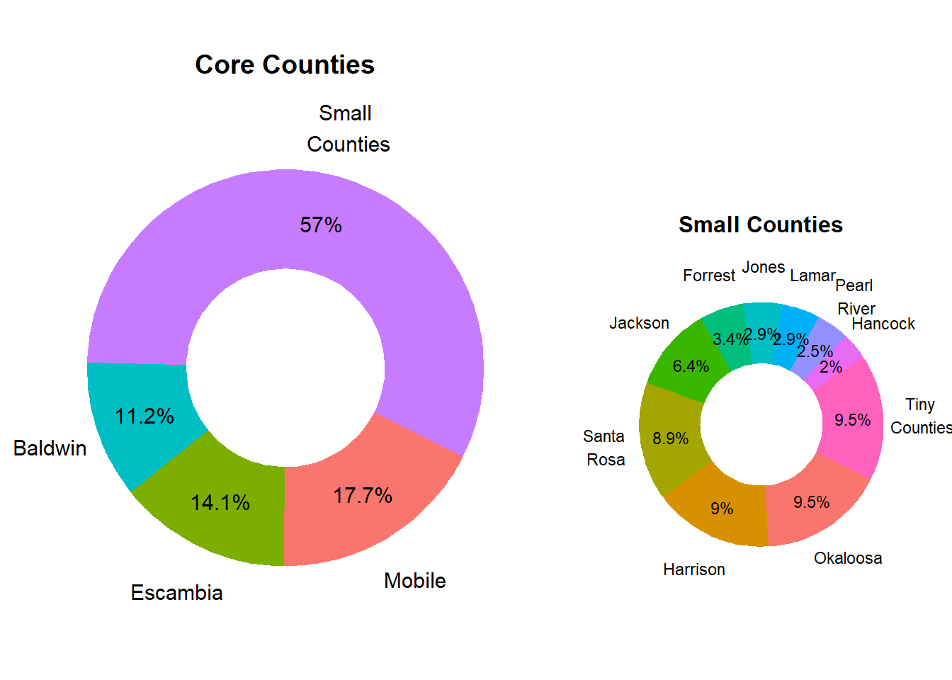 Relative County Population Size in Market