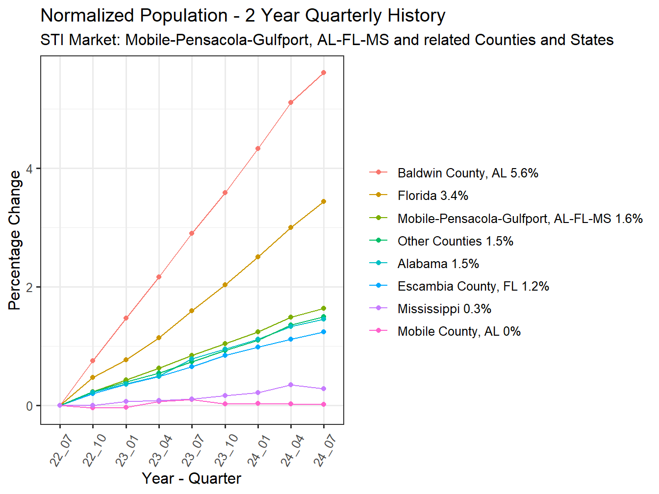 History of County Population