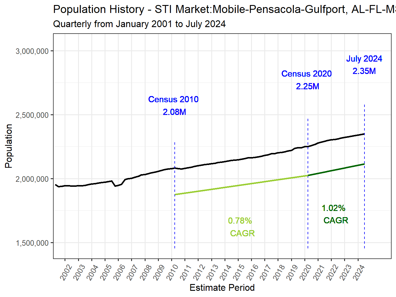 History Market Population