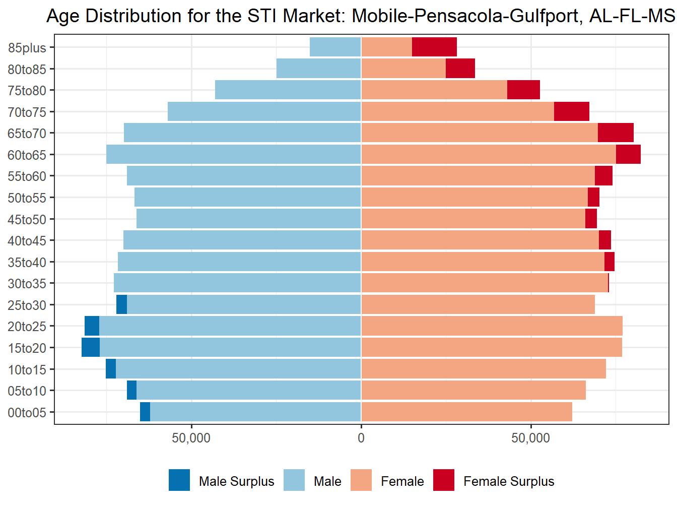 Population Pyramid for Market