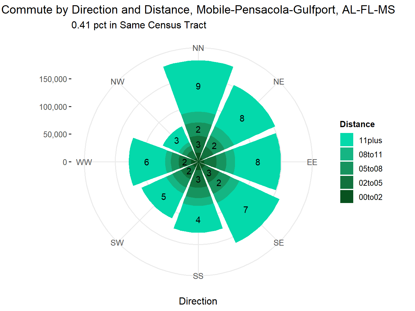 Commute Distance and Direction