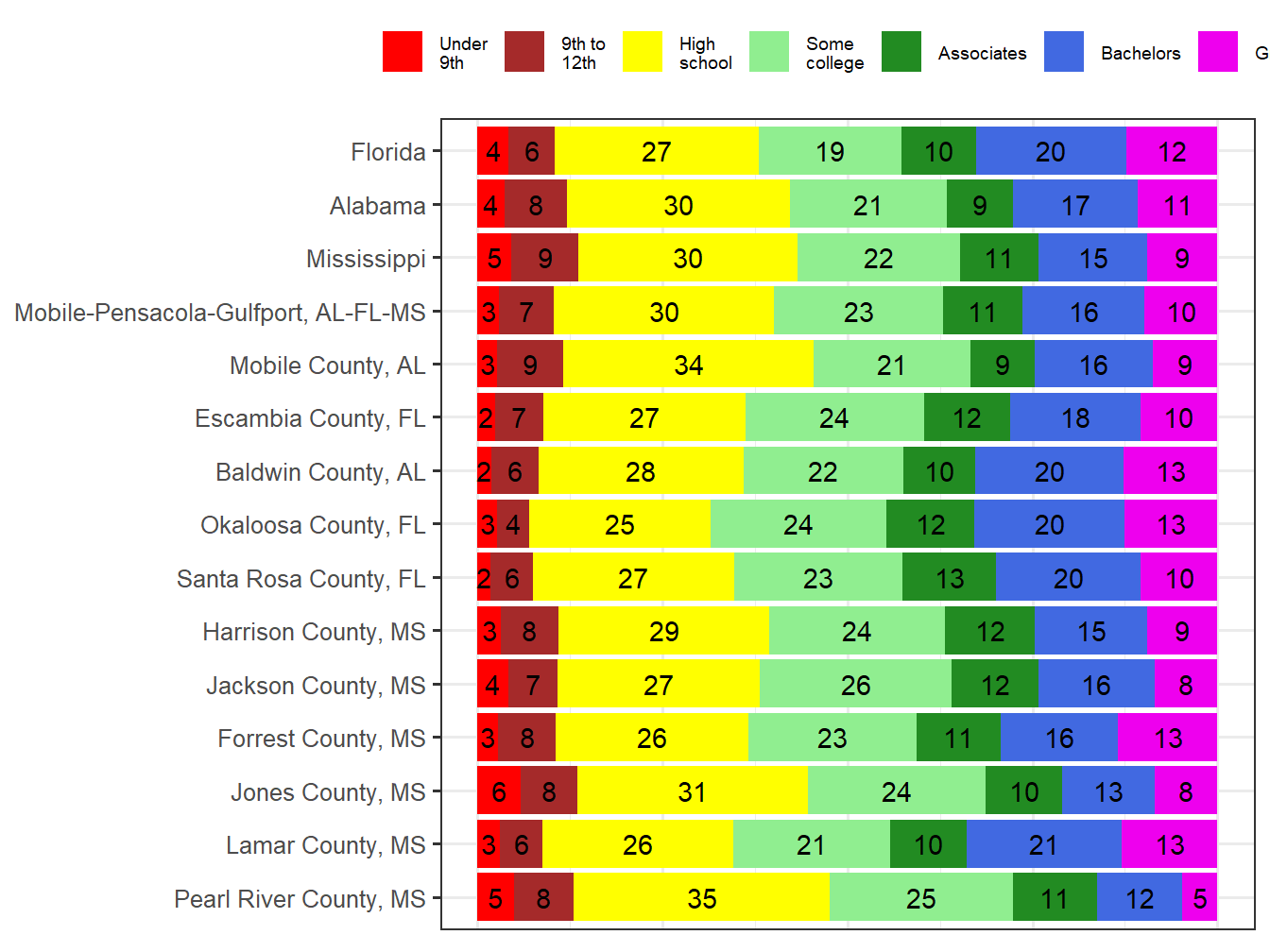 Educational Attainment Comparison