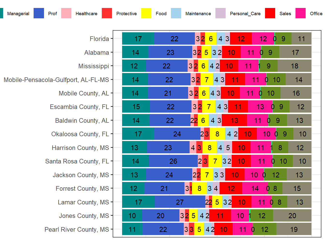 Occupation Employment Comparison
